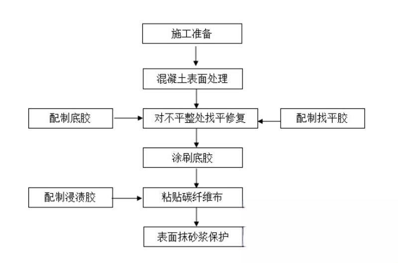 凌河碳纤维加固的优势以及使用方法